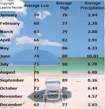 Average temperatures throughout the year.